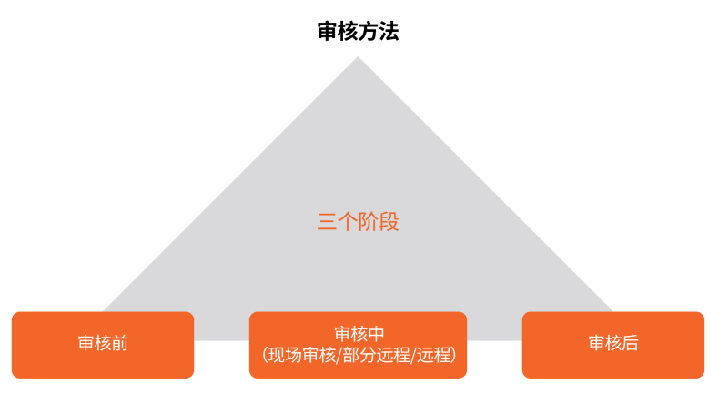 Arcadis凯谛思作为认证审核公司，提供专业审核支持与解决方案，以帮助药品供应商符合PSCI原则和各项法规要求，推动供应链的可持续发展与健康管理。