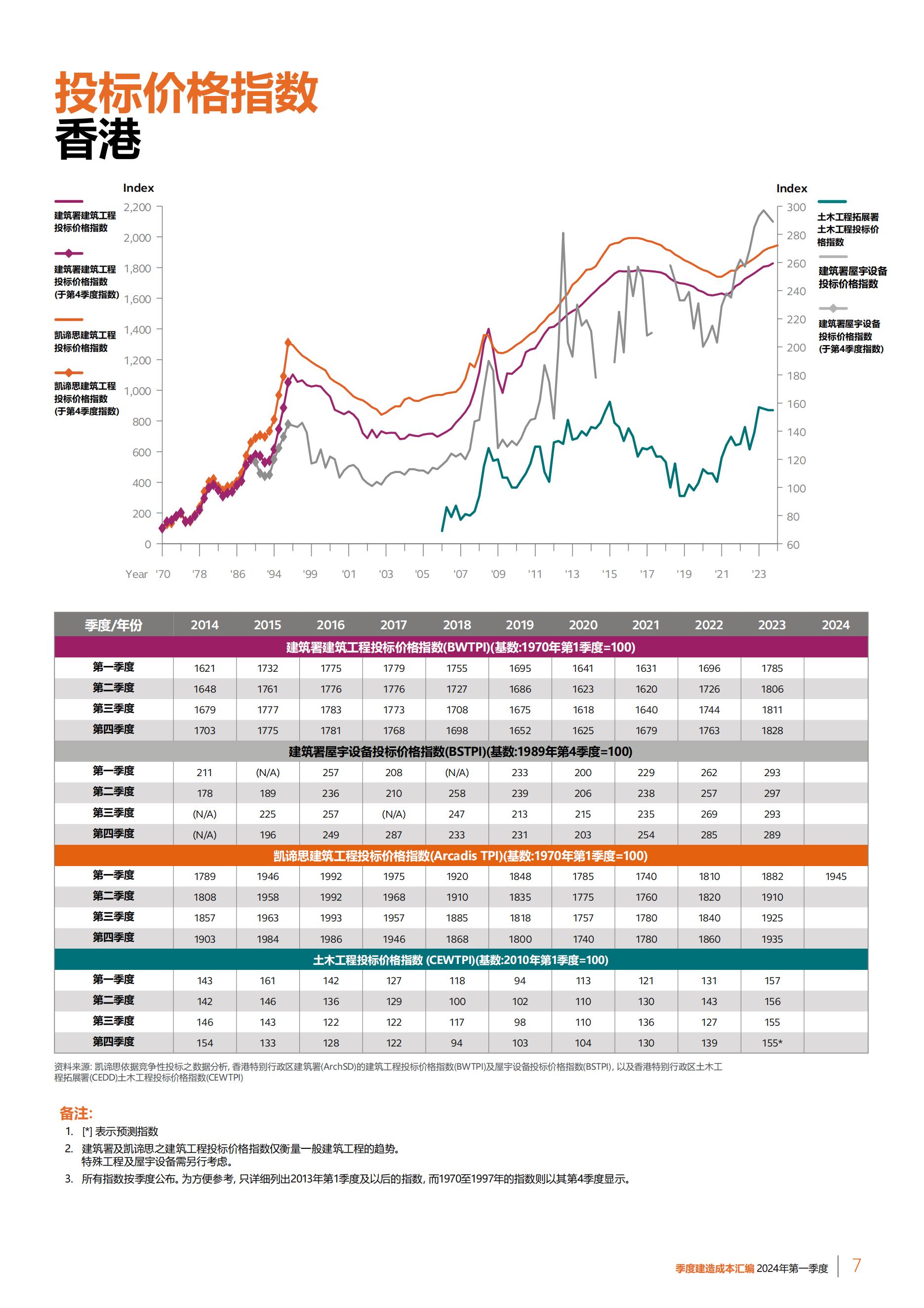 quarterly construction cost hk cn 2024 q1 chinese