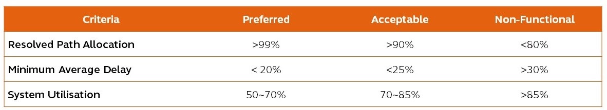 Table 1 Operational Acceptability Criteria