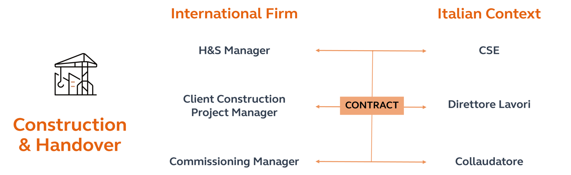 Construction Handover Chart