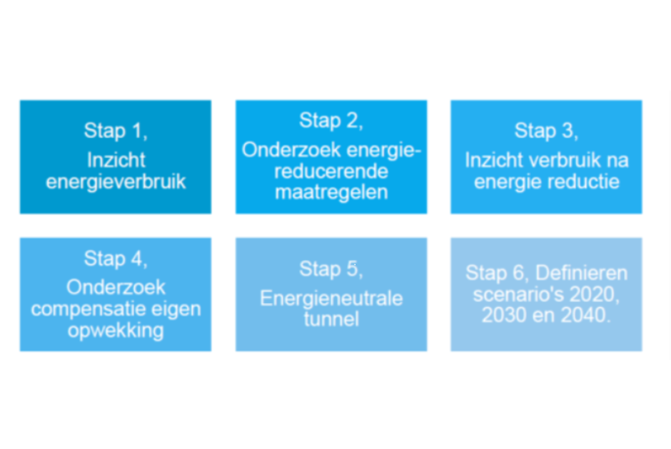 Stappenplan verkenningsproces voor de volledige verduurzaming van de tunnel