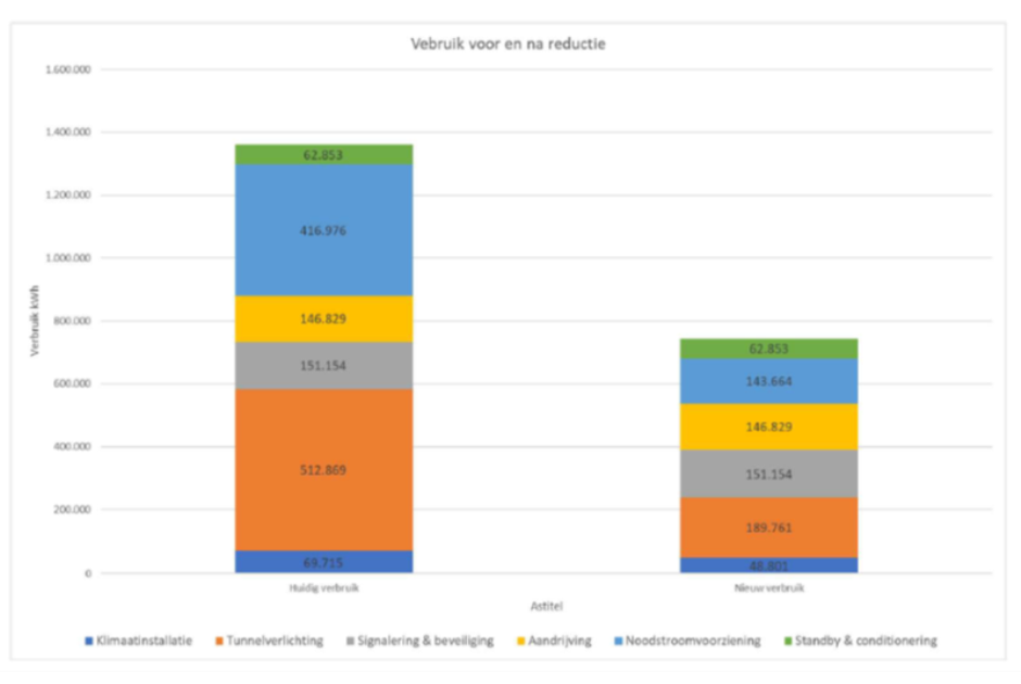 schema  verbruik voor en na het uitvoeren van de energiereducerende maatregelen tunnel