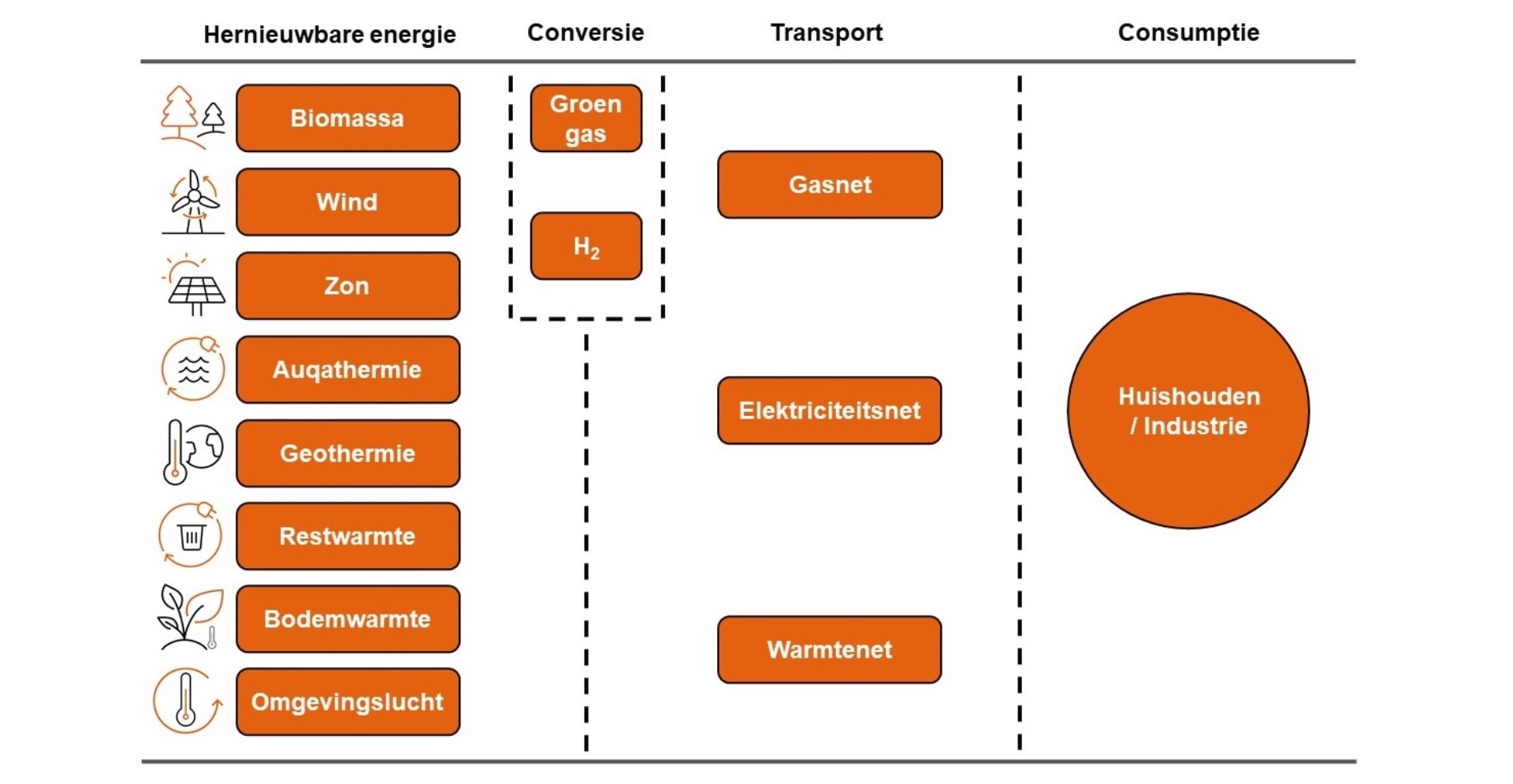 Schema hernieuwbare energiebronnen (Arcadis)