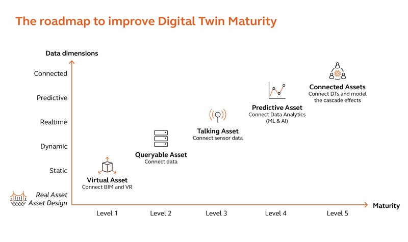 Imagem: Roteiro para melhorar a maturidade do Digital Twin