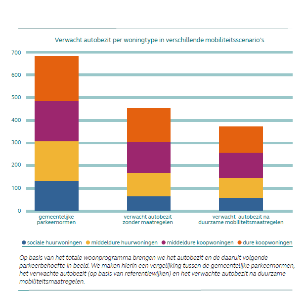 Grafiek verwacht autobezit per woningtype in staafdiagramvorm