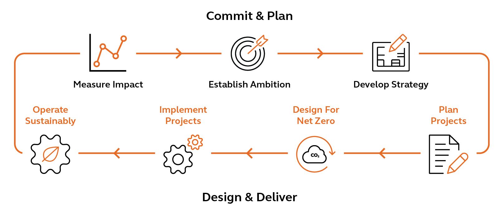design and deliver