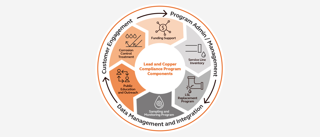 Diagram of Lead and Copper compliance program