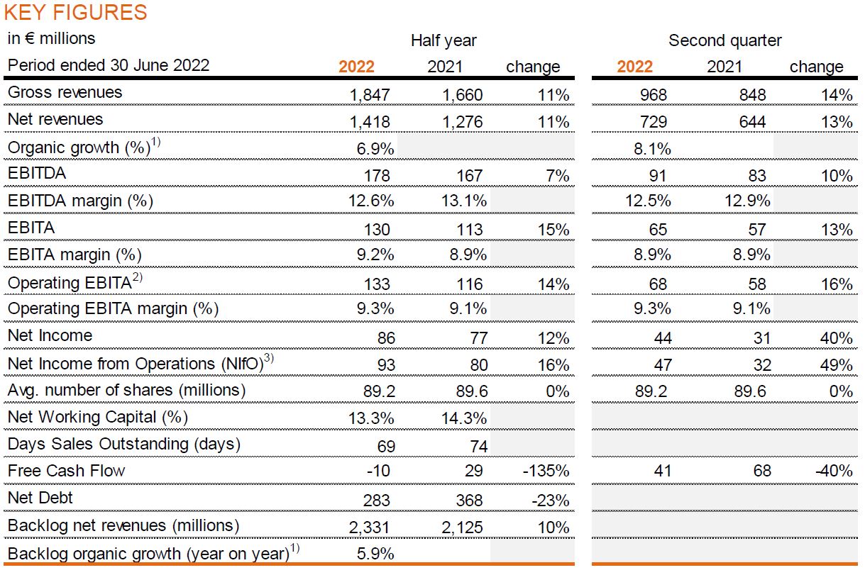 Arcadis Q2 and HY 2022 - Key Figures image