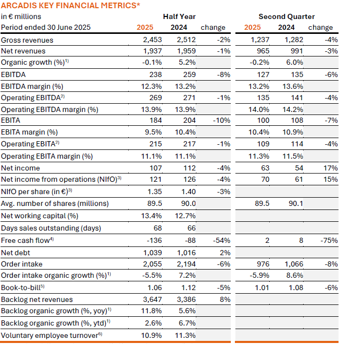 Arcadis Key Financial Metrics image