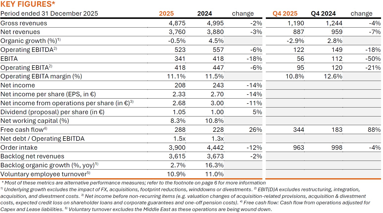 Arcadis Q4 and Full Year 2025 Results - Key Figures