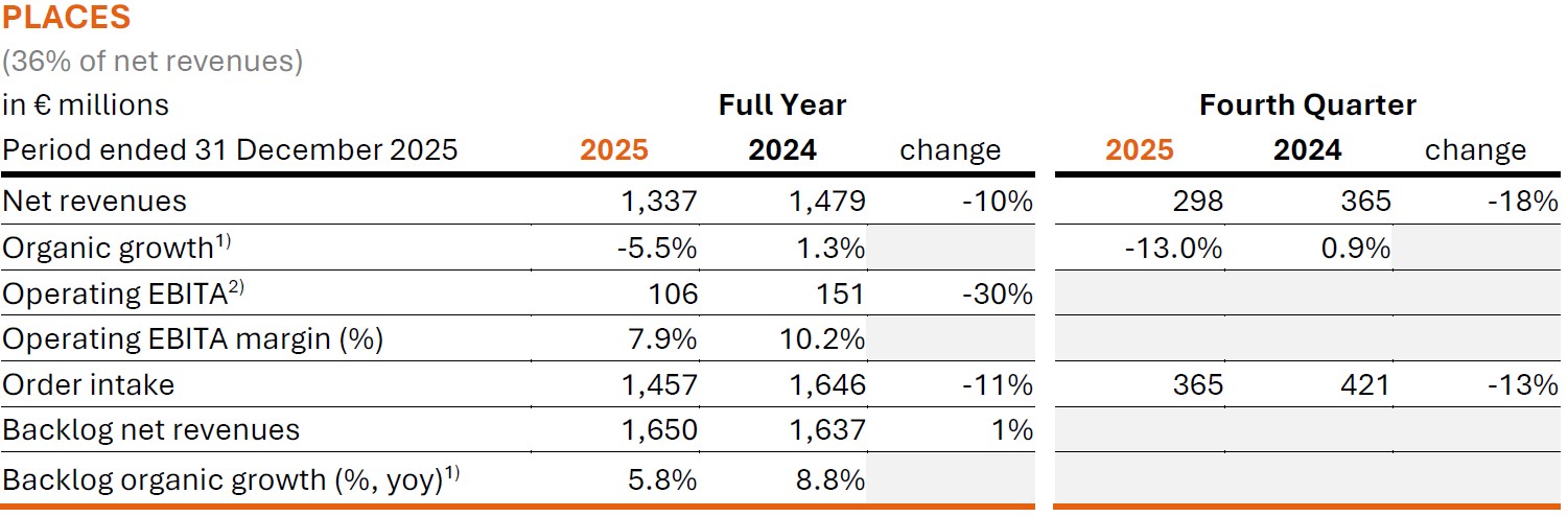 Arcadis Q4 and Full Year 2025 Results - Operational Highlights Places