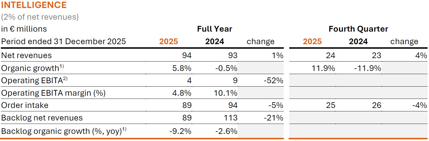 Arcadis Q4 and Full Year 2025 Results - Operational Highlights Intelligence