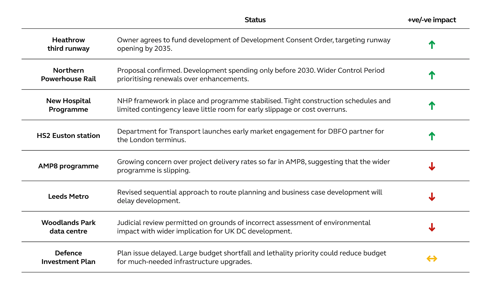 A structured table outlining different project types, including descriptions and relevant information for each category.