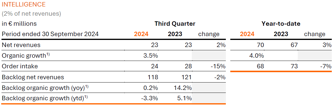 Arcadis Q3 2024 Trading Update - Operational Highlights Intelligence