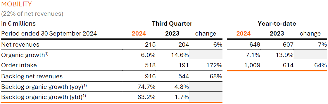 Arcadis Q3 2024 Trading Update - Operational Highlights Mobility