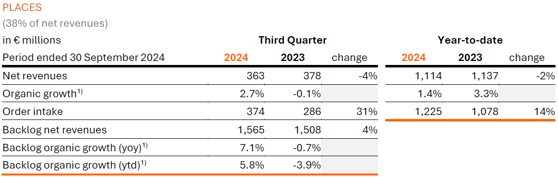 Arcadis Q3 2024 Trading Update - Operational Highlights Places