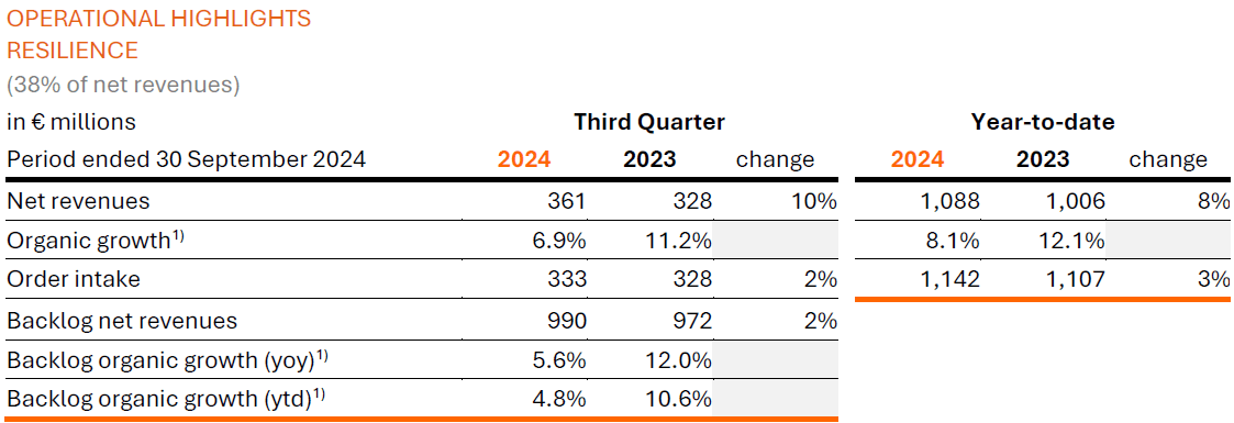 Arcadis Q3 2024 Trading Update - Operational Highlights Resilience