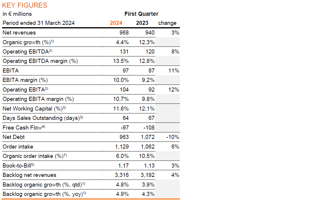 Arcadis First Quarter 2024 Trading Update