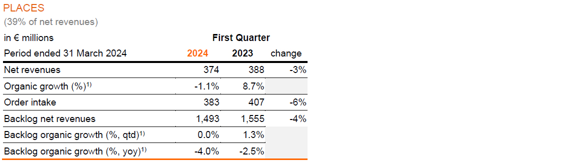 Arcadis First Quarter 2024 Trading Update