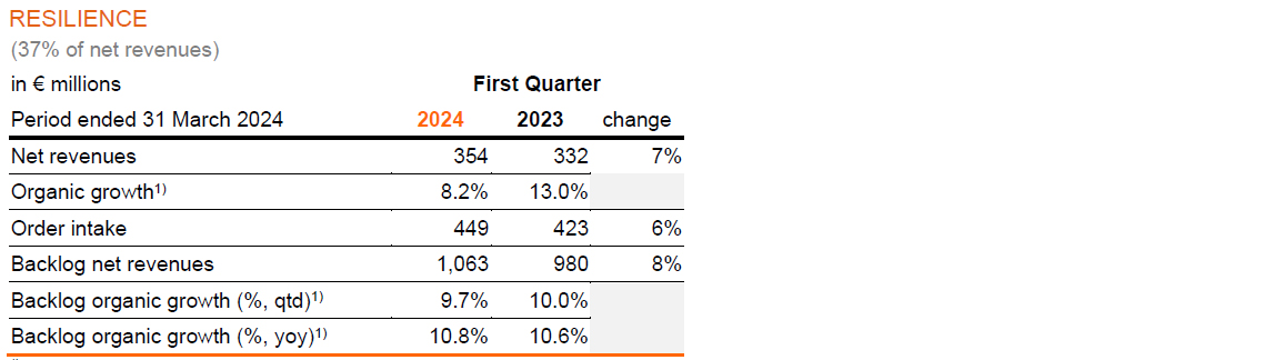 Arcadis First Quarter 2024 Trading Update