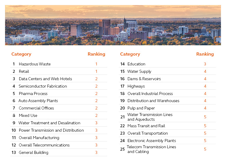 An infographic displaying category and rankings.