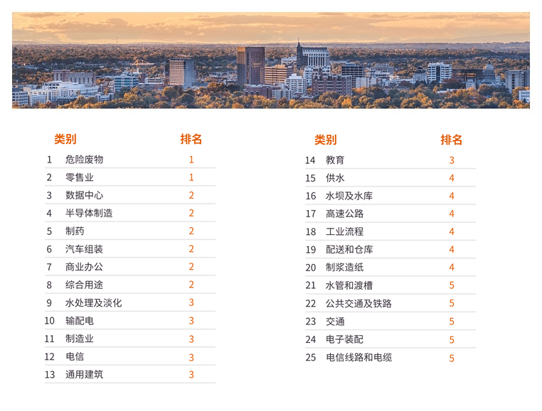 Arcadis凯谛思在ENR《全球建筑资源手册》中排名前五的细分领域