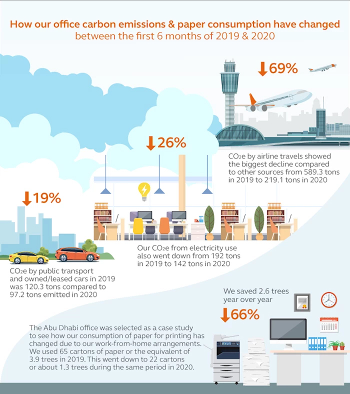 How working from home foster sustainability - infographics 1
